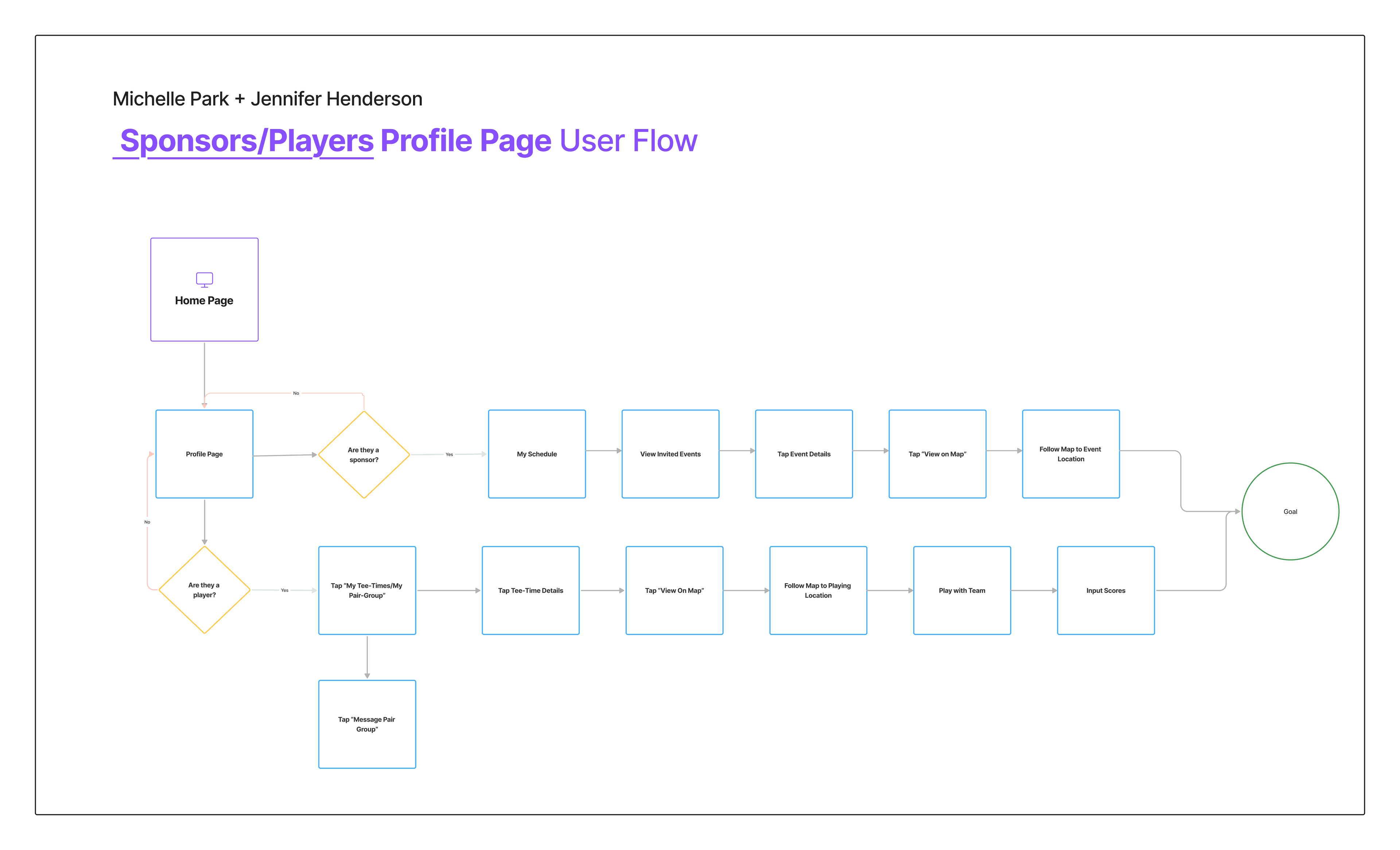 Sponsors and players profile page user flow — ShopRite LPGA Classic